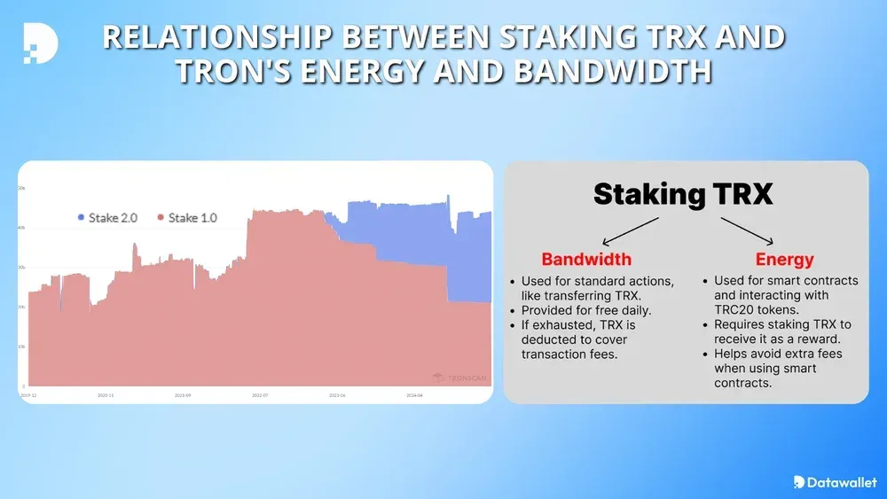 Relationship between staking TRX and receiving bandwidth:energy