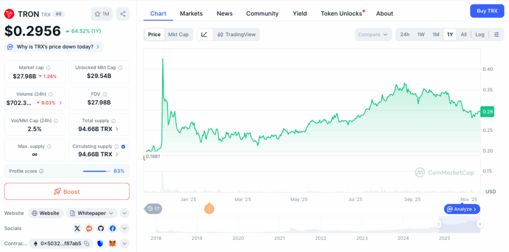 Current TRX Market Overview Current TRX Market Overview