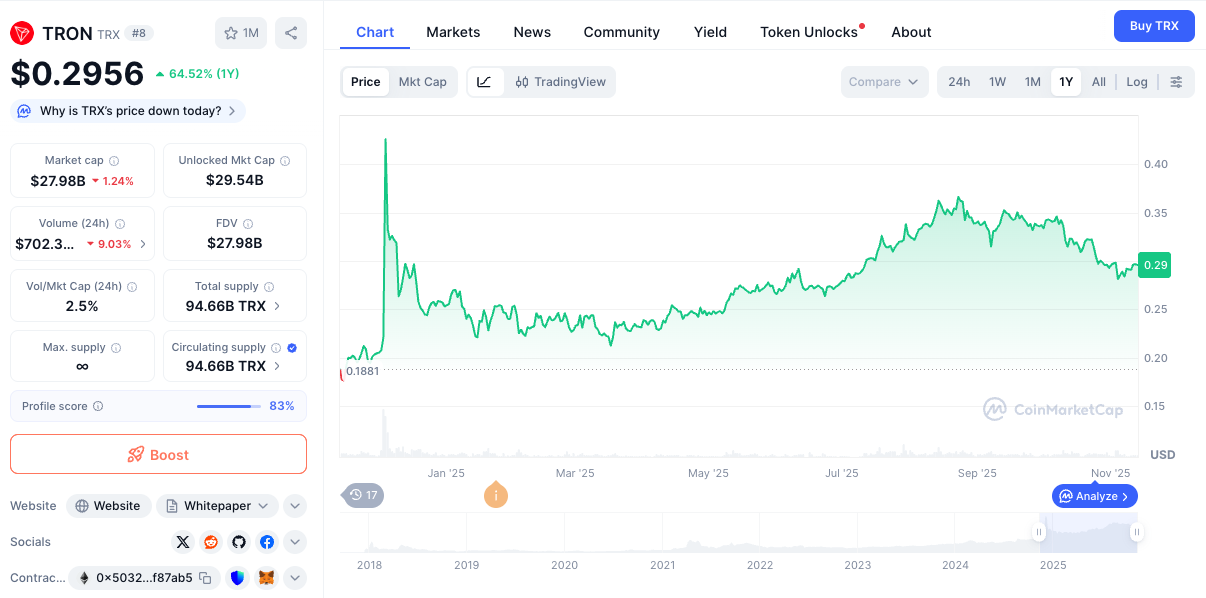 TRON (TRX) price, market cap and one-year chart on CoinMarketCap