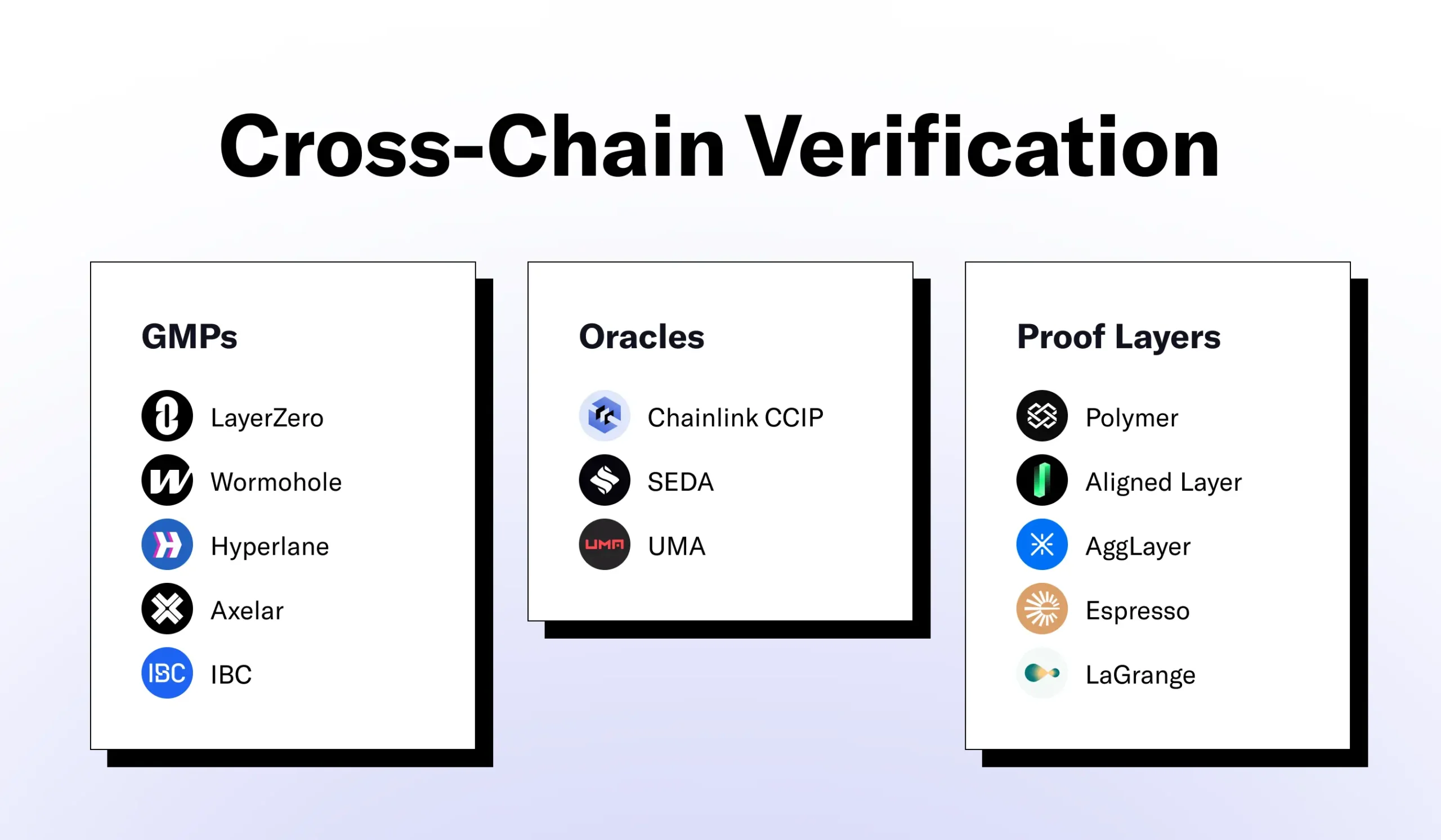 Cross-chain verification