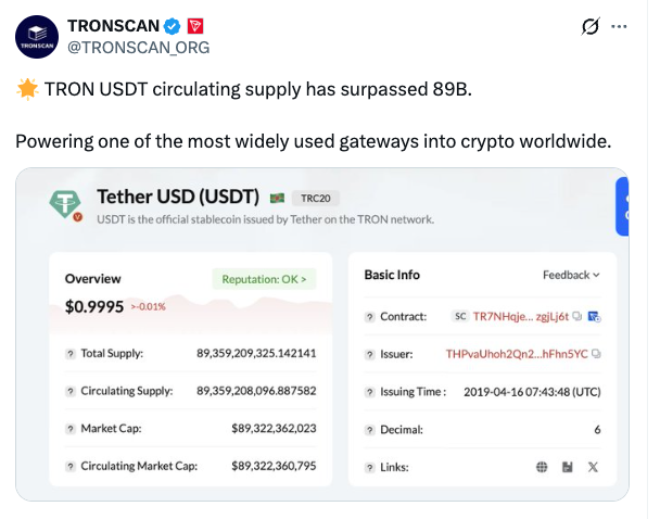 TRON currently holds over $89 billion in circulating USDT