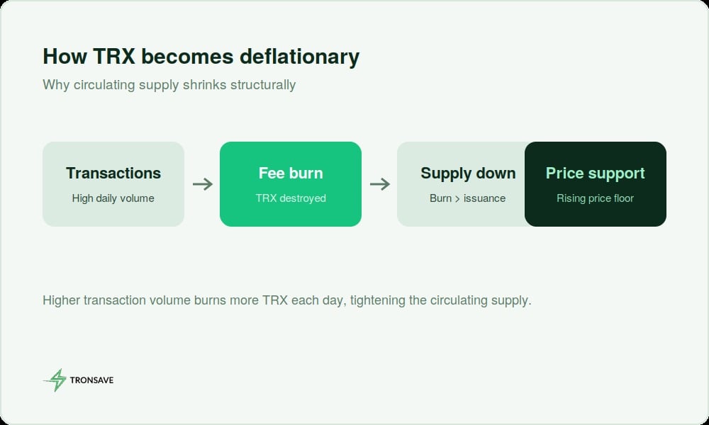 How TRX becomes deflationary through transaction fee burns