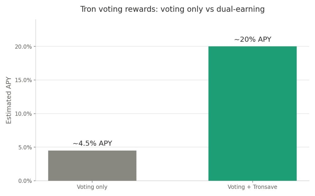 Voting-only vs dual-earning APY Voting-only vs dual-earning APY